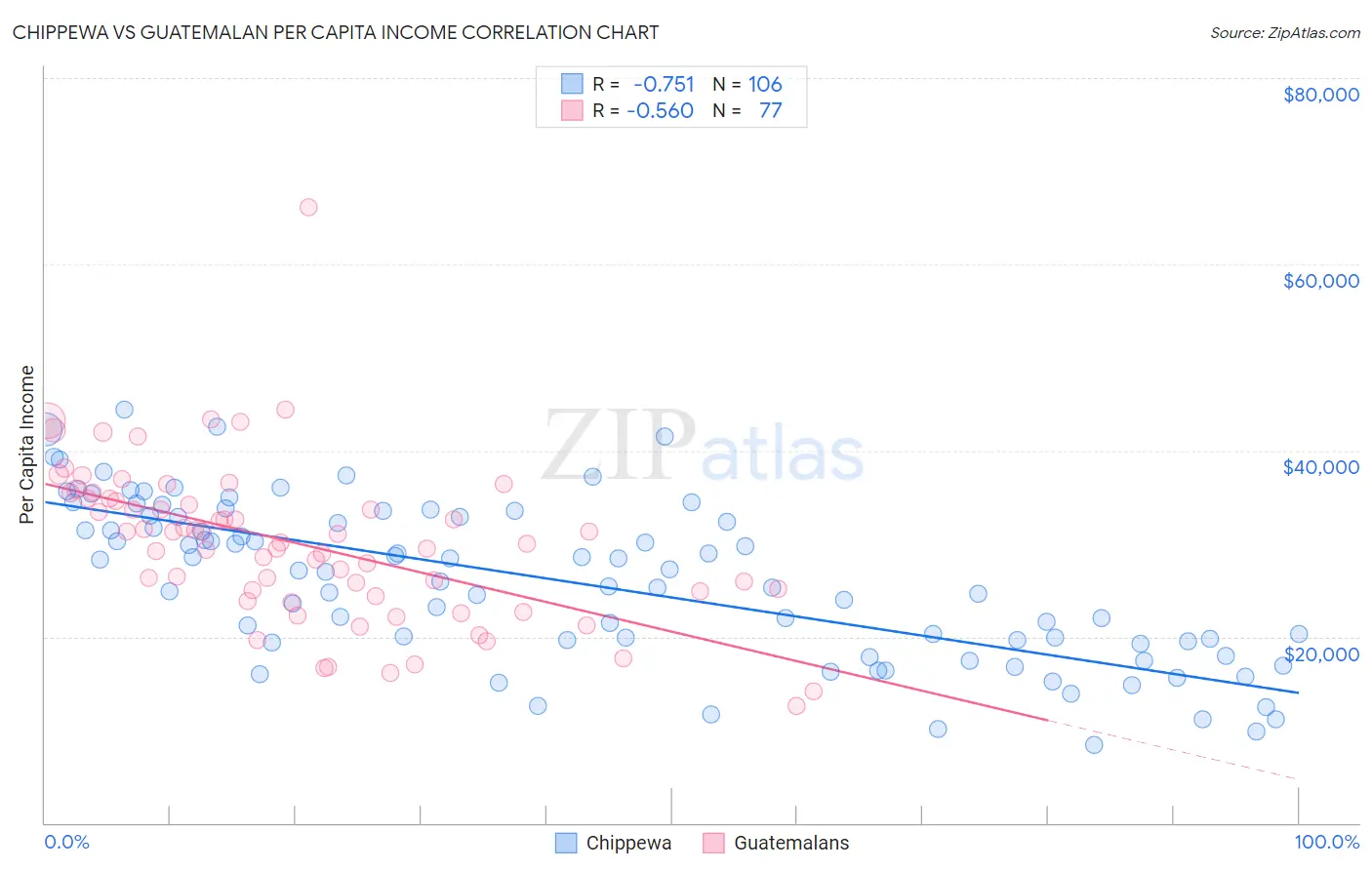 Chippewa vs Guatemalan Per Capita Income