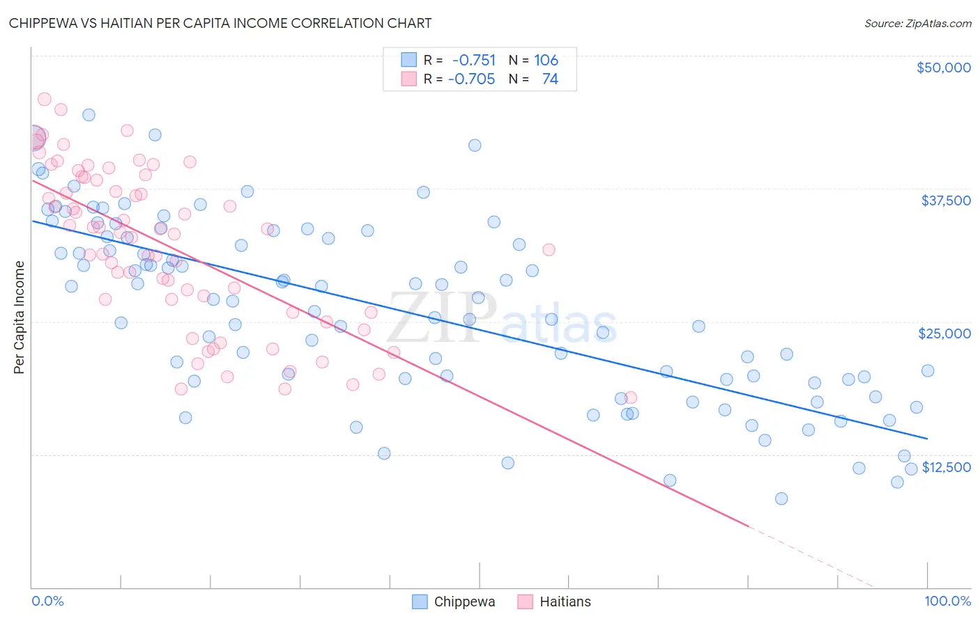 Chippewa vs Haitian Per Capita Income
