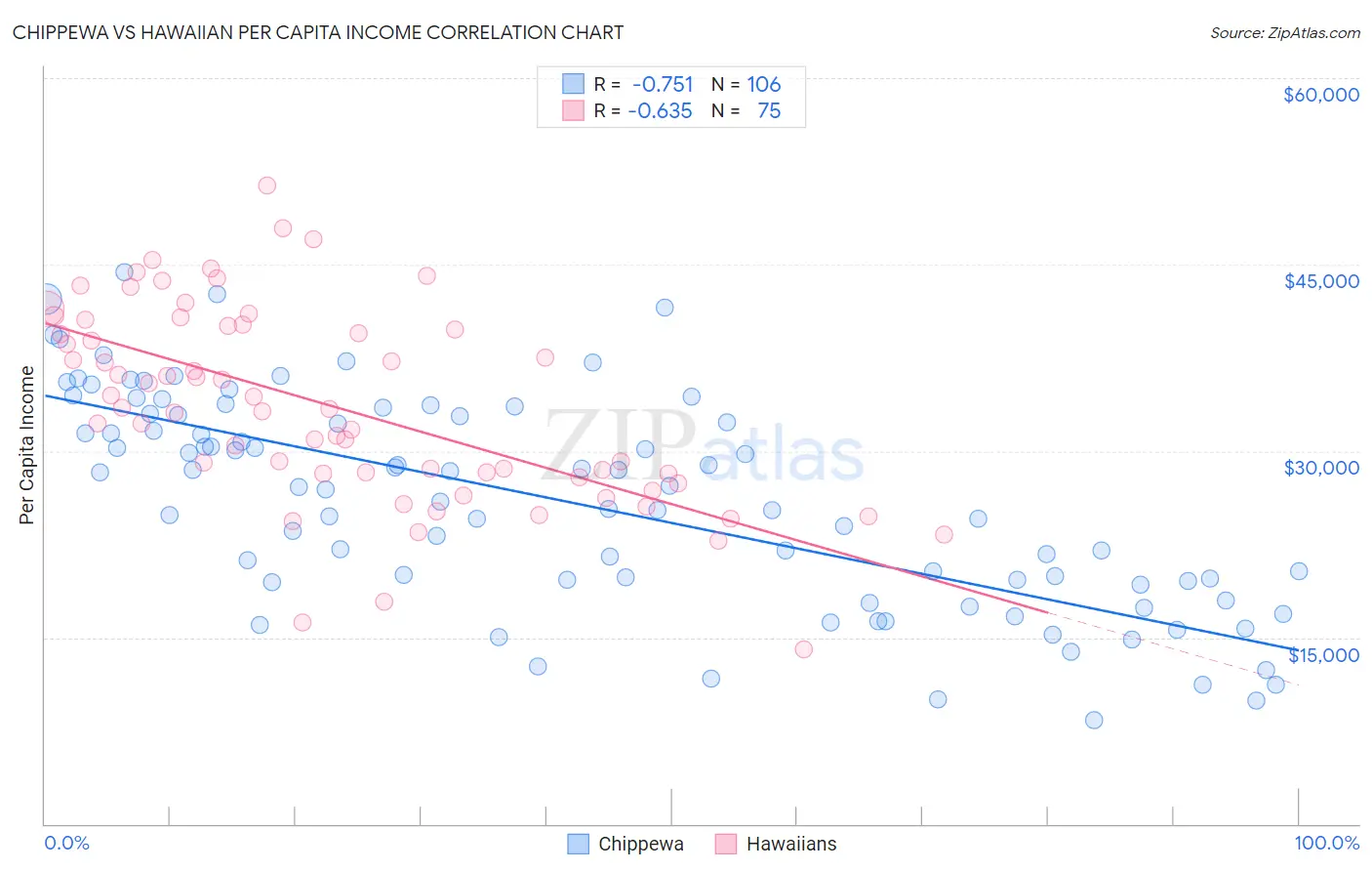 Chippewa vs Hawaiian Per Capita Income