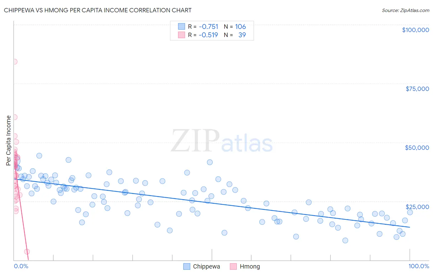 Chippewa vs Hmong Per Capita Income