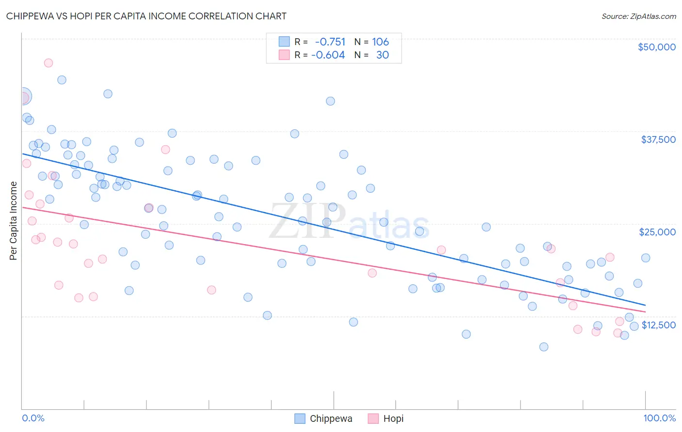 Chippewa vs Hopi Per Capita Income