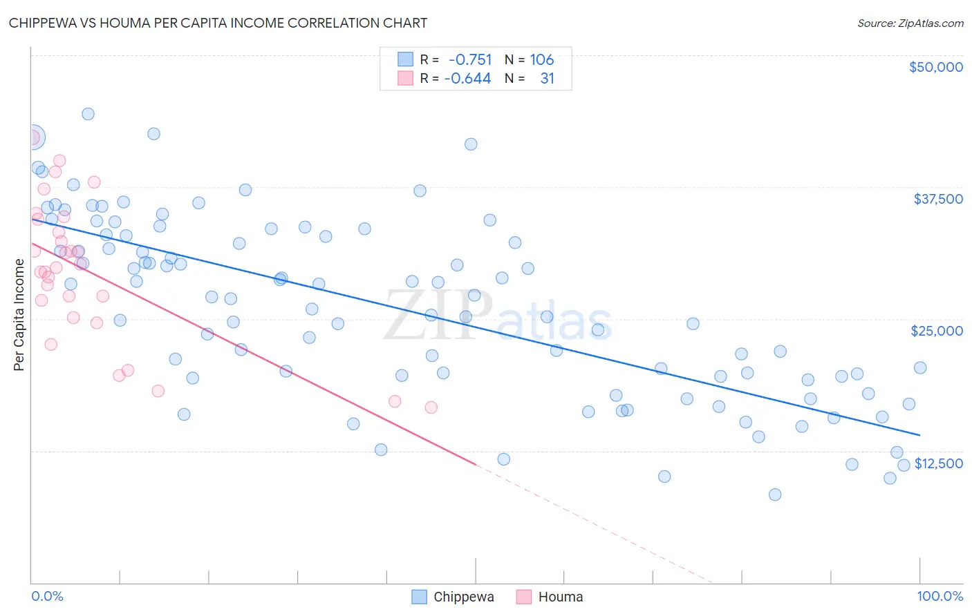 Chippewa vs Houma Per Capita Income