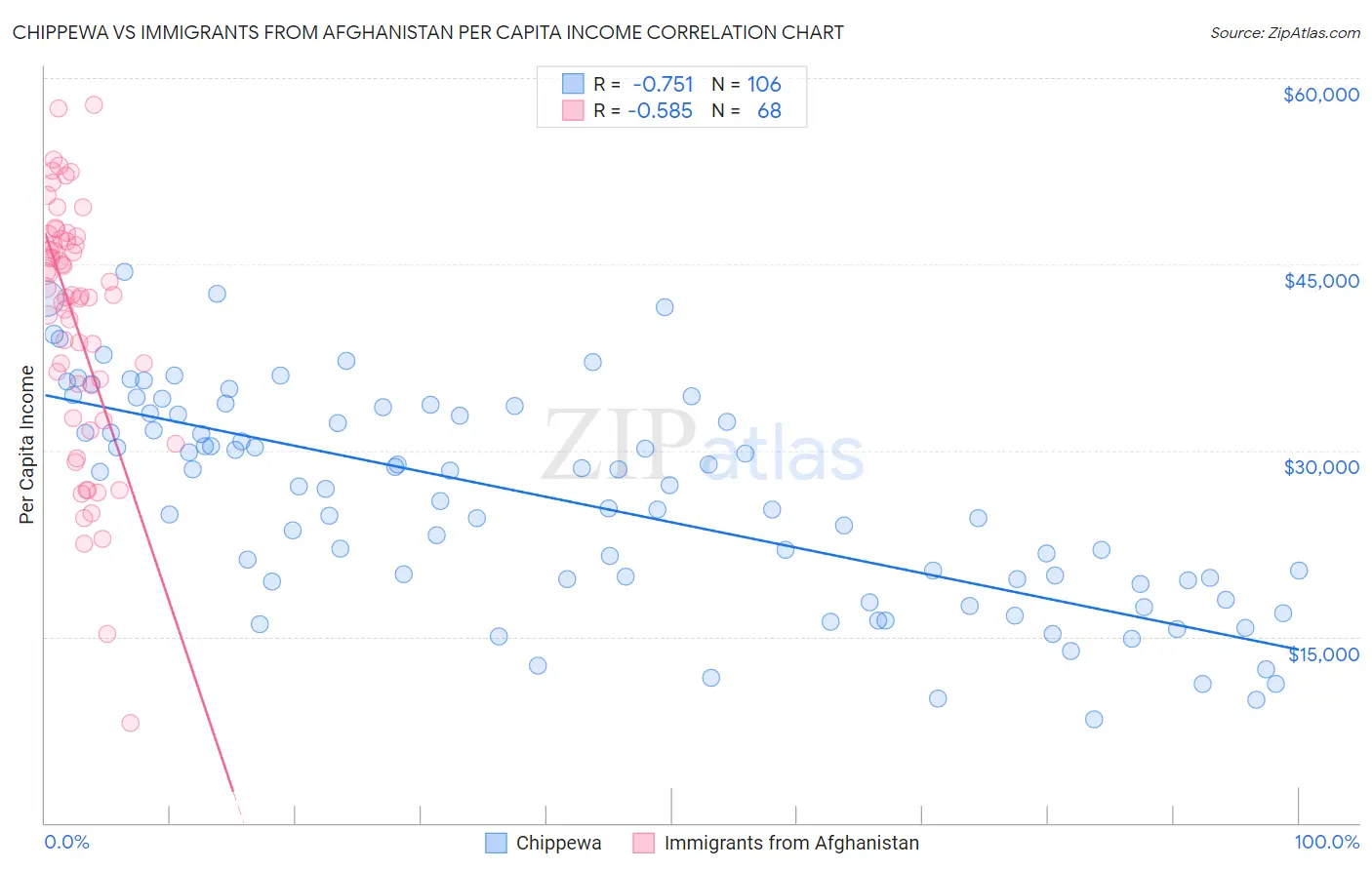 Chippewa vs Immigrants from Afghanistan Per Capita Income