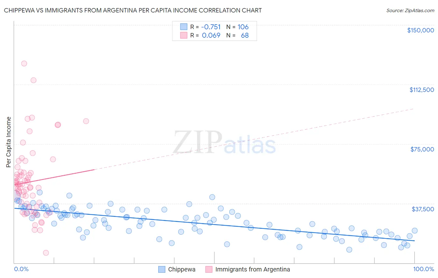 Chippewa vs Immigrants from Argentina Per Capita Income