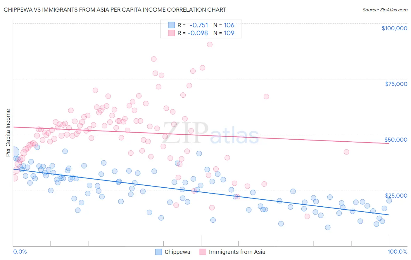 Chippewa vs Immigrants from Asia Per Capita Income