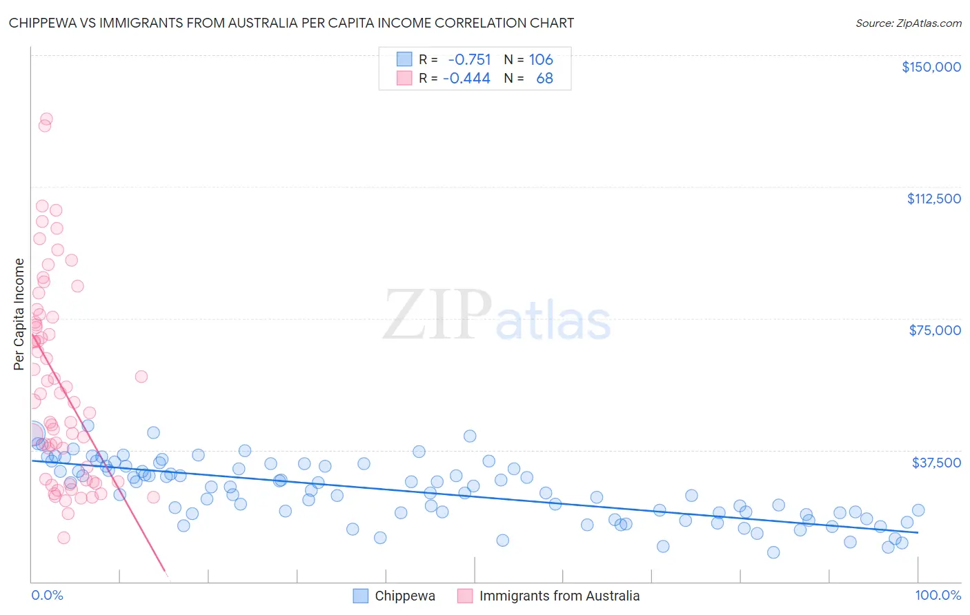 Chippewa vs Immigrants from Australia Per Capita Income