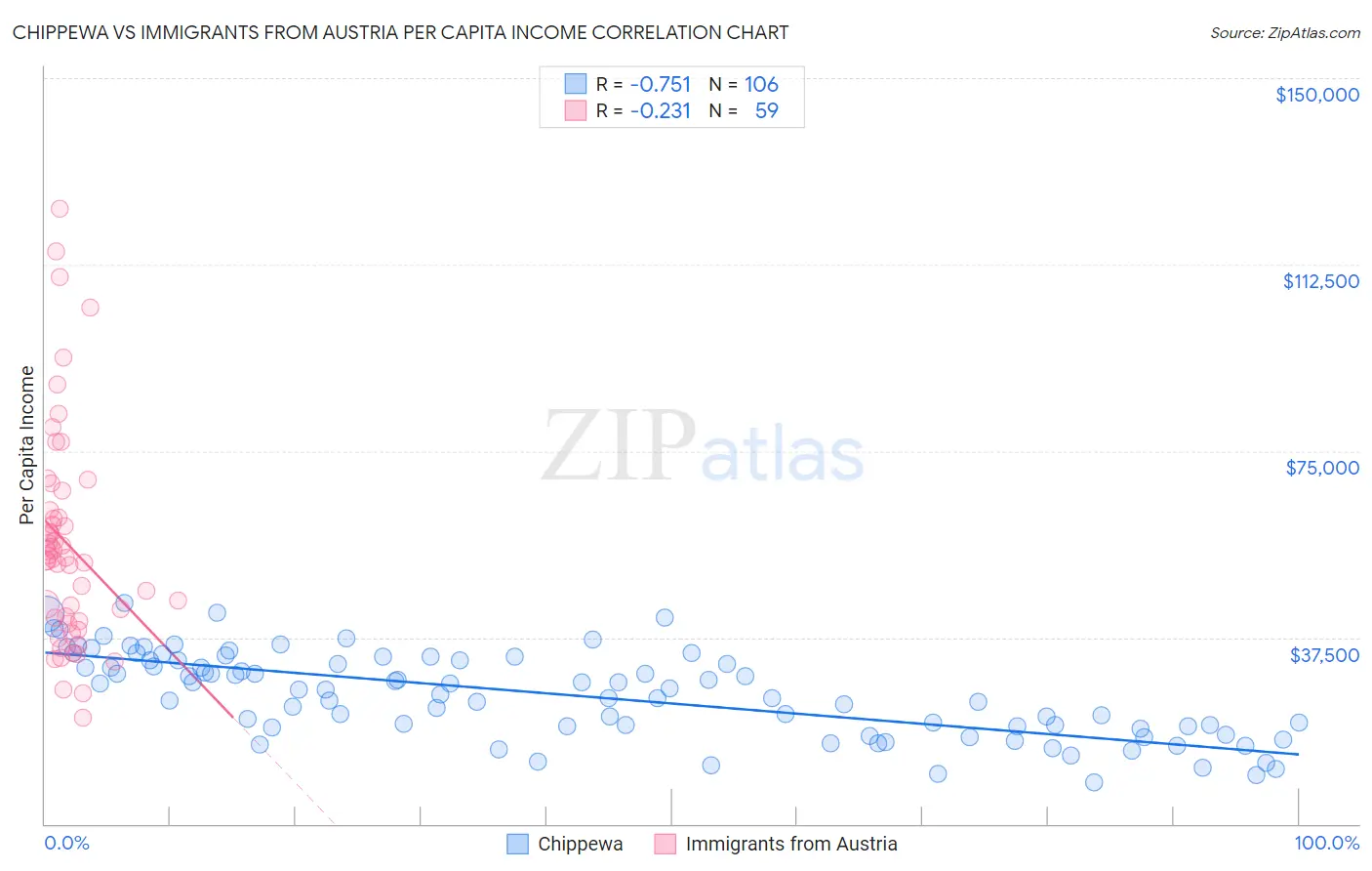 Chippewa vs Immigrants from Austria Per Capita Income