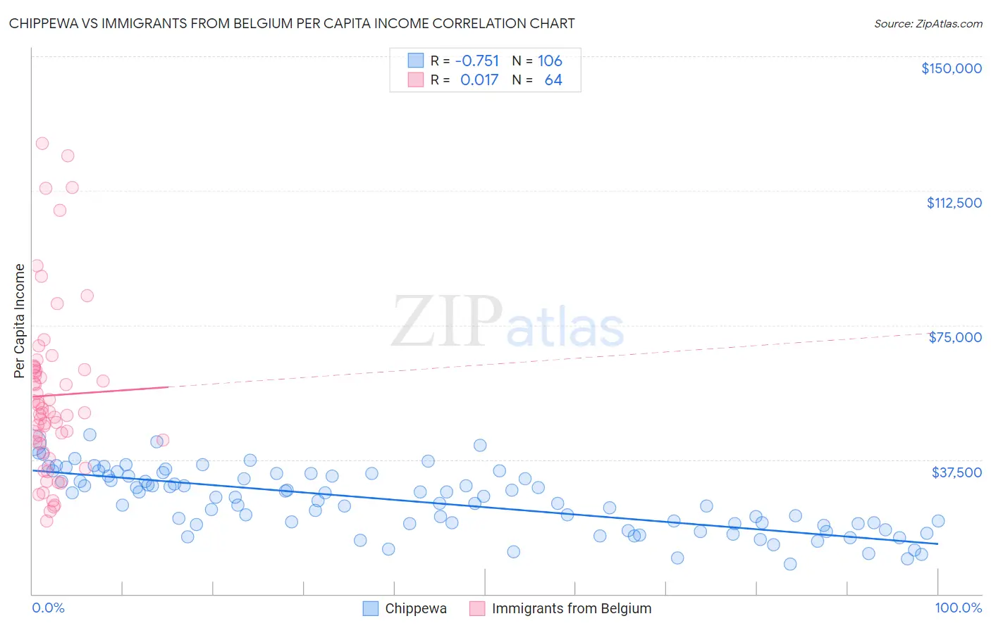 Chippewa vs Immigrants from Belgium Per Capita Income