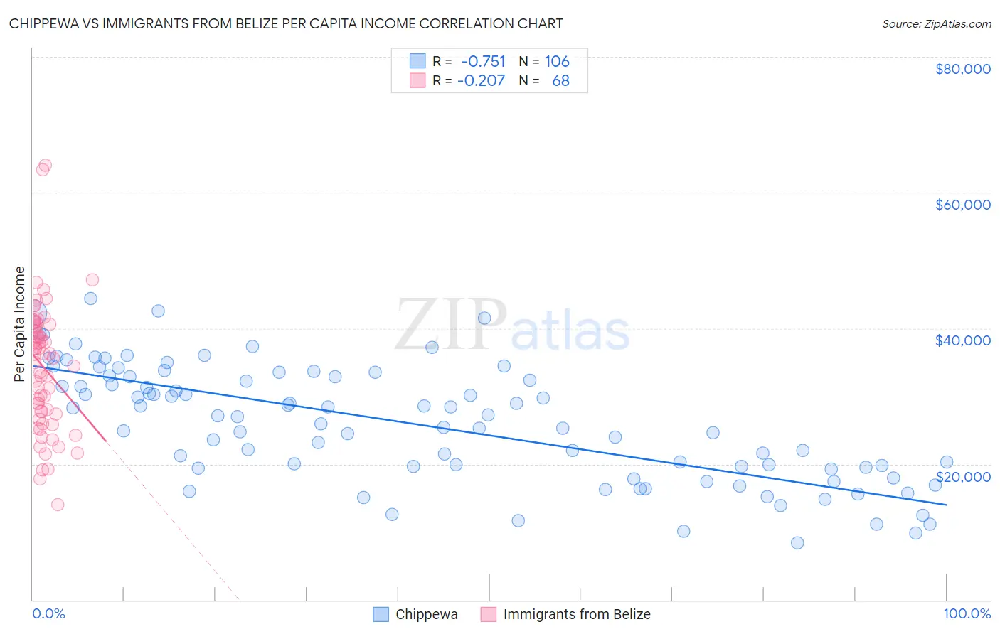 Chippewa vs Immigrants from Belize Per Capita Income