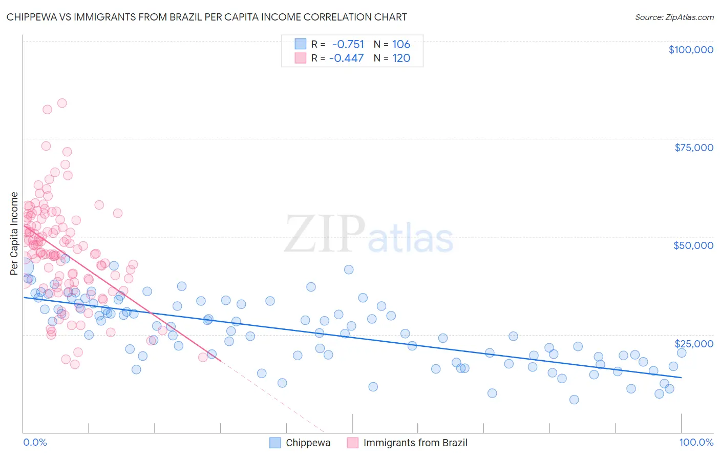 Chippewa vs Immigrants from Brazil Per Capita Income