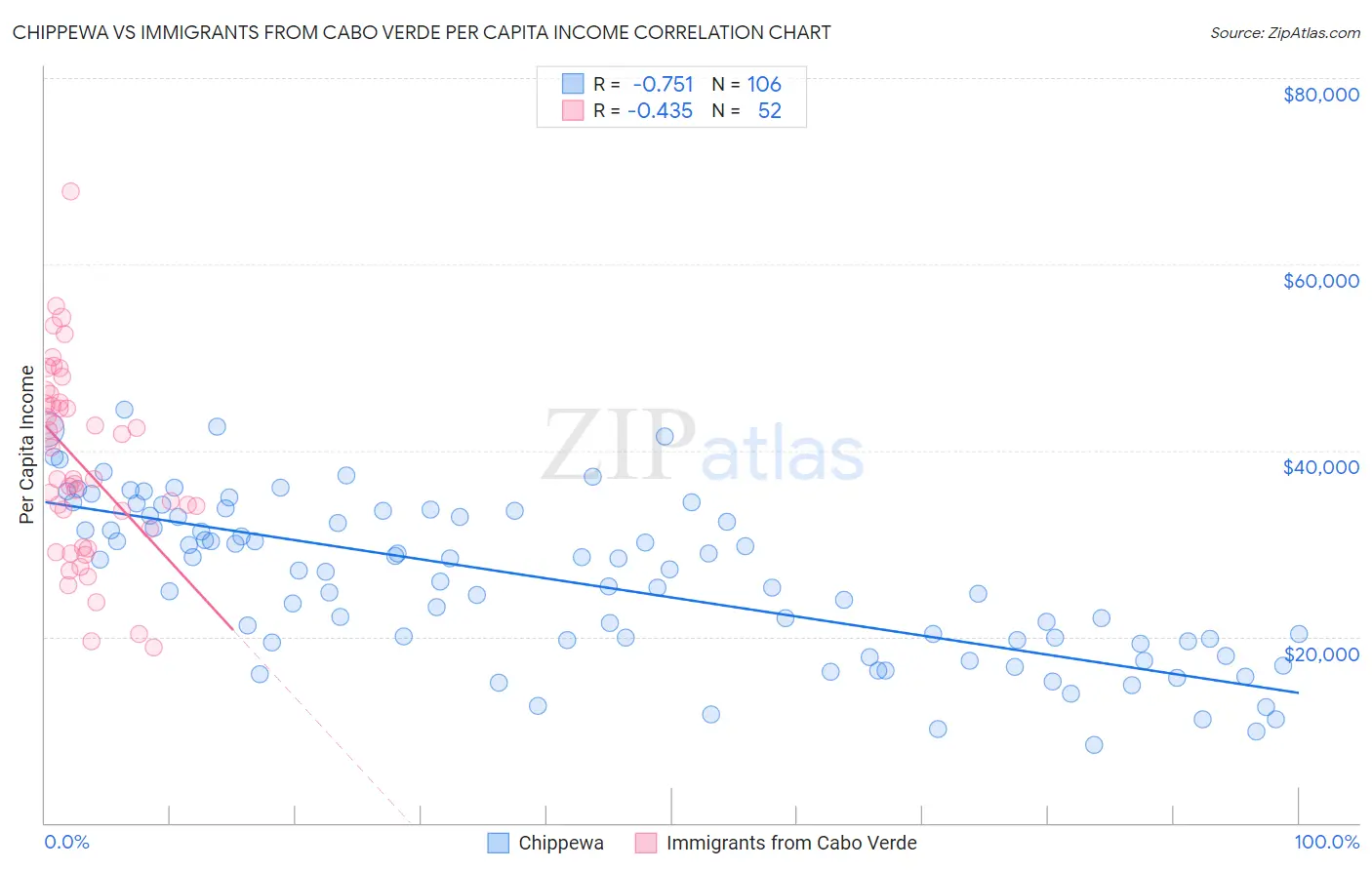 Chippewa vs Immigrants from Cabo Verde Per Capita Income