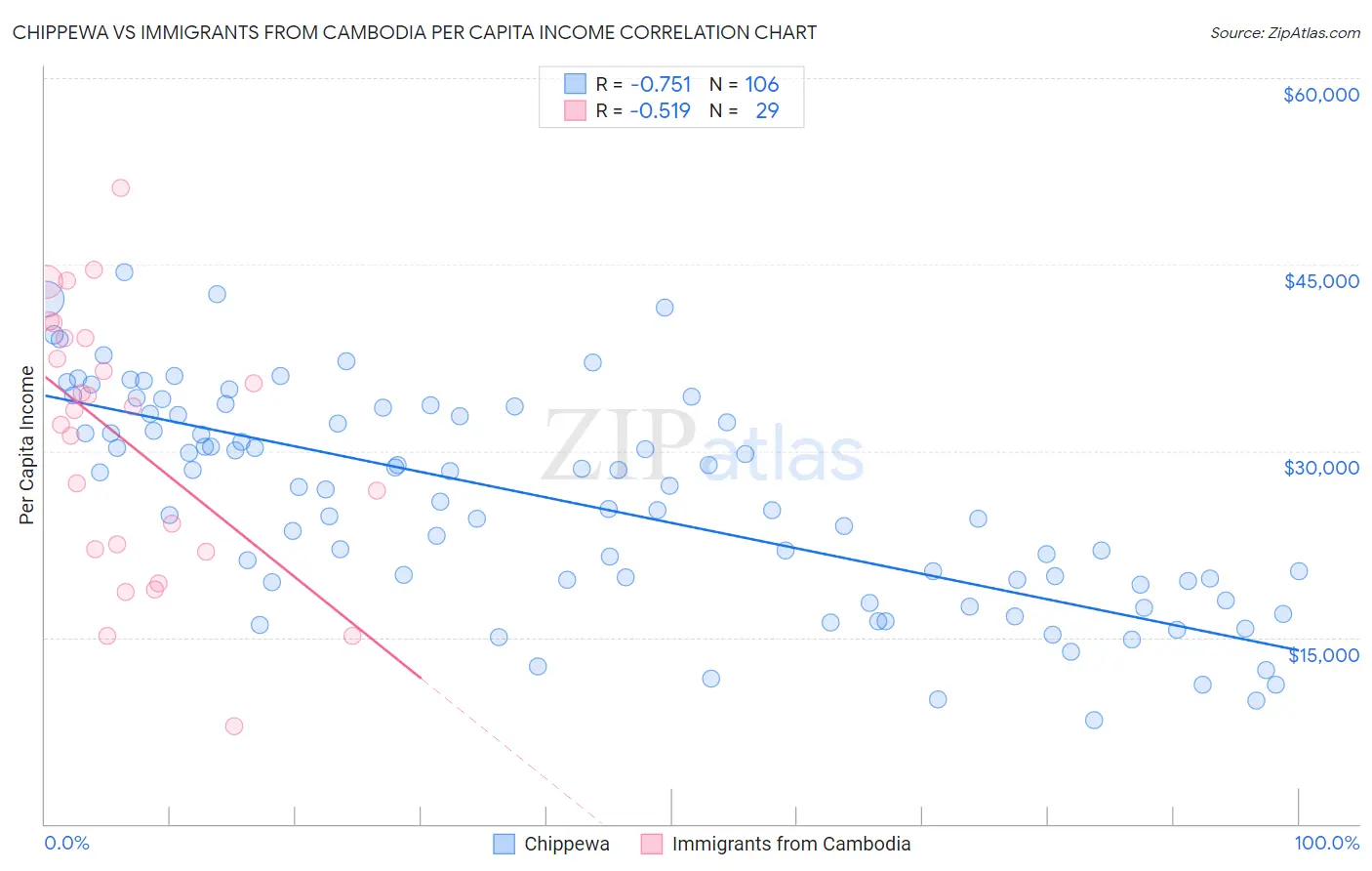 Chippewa vs Immigrants from Cambodia Per Capita Income