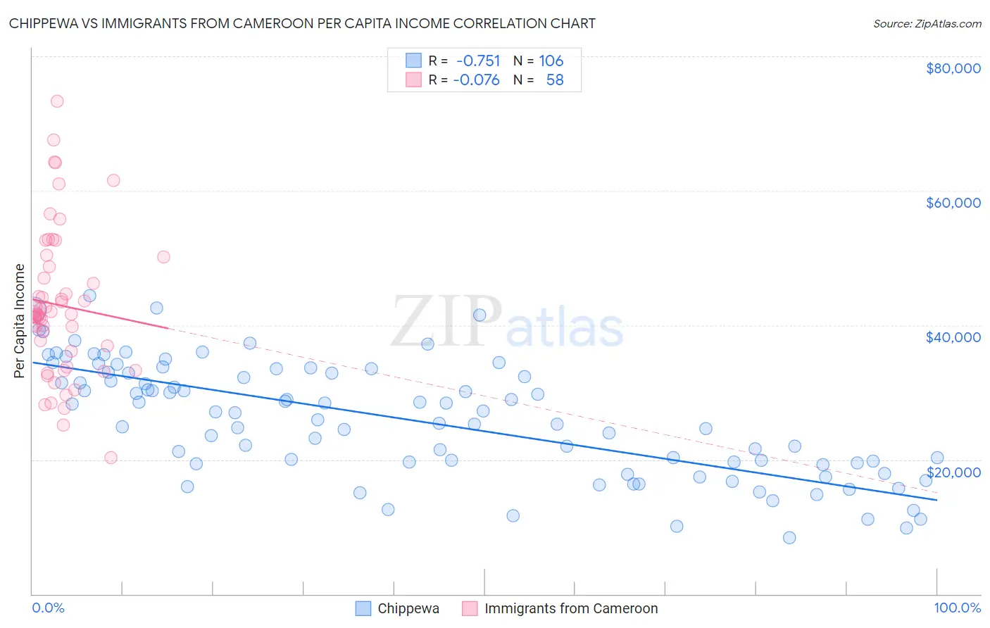 Chippewa vs Immigrants from Cameroon Per Capita Income