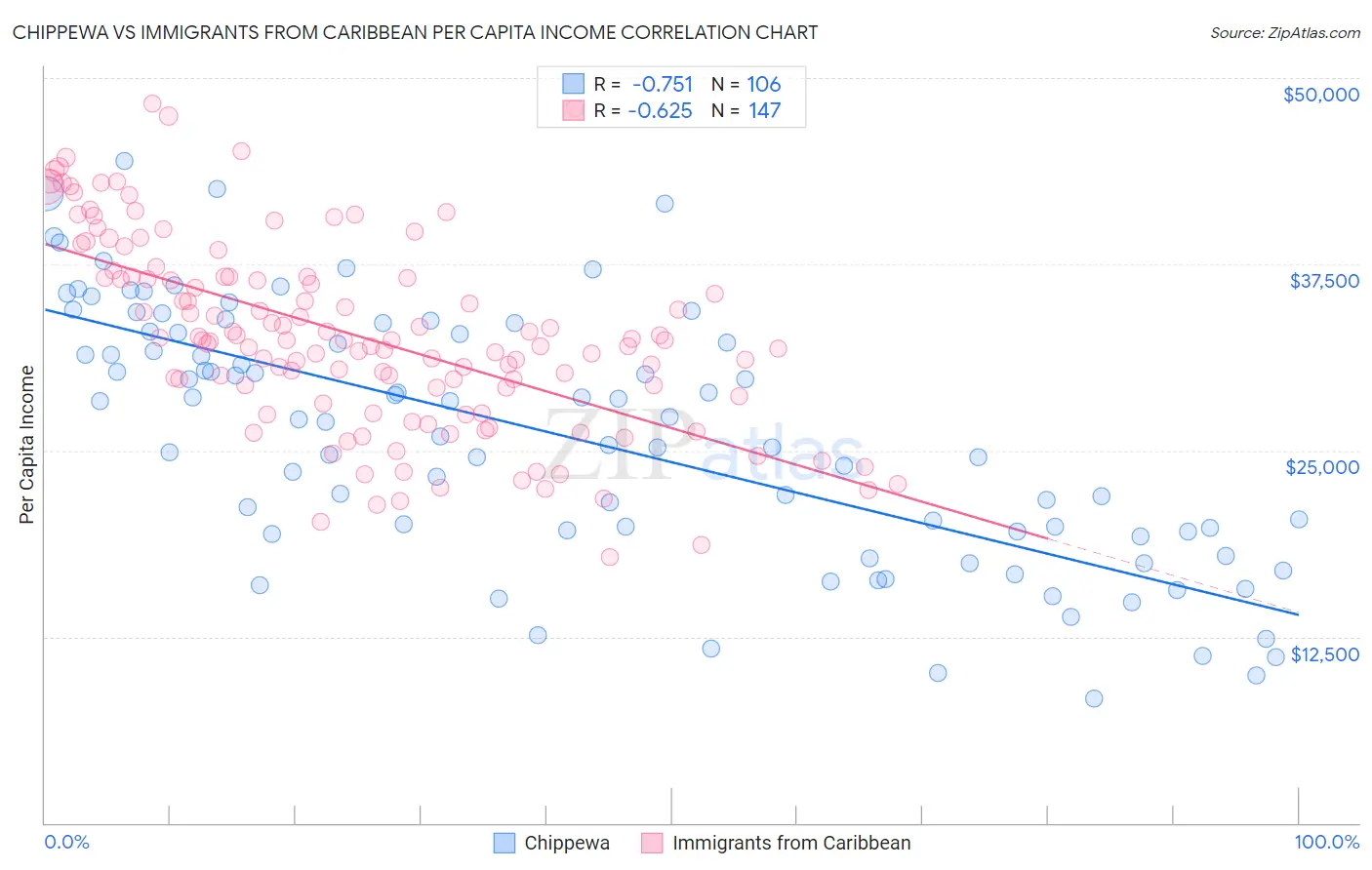 Chippewa vs Immigrants from Caribbean Per Capita Income