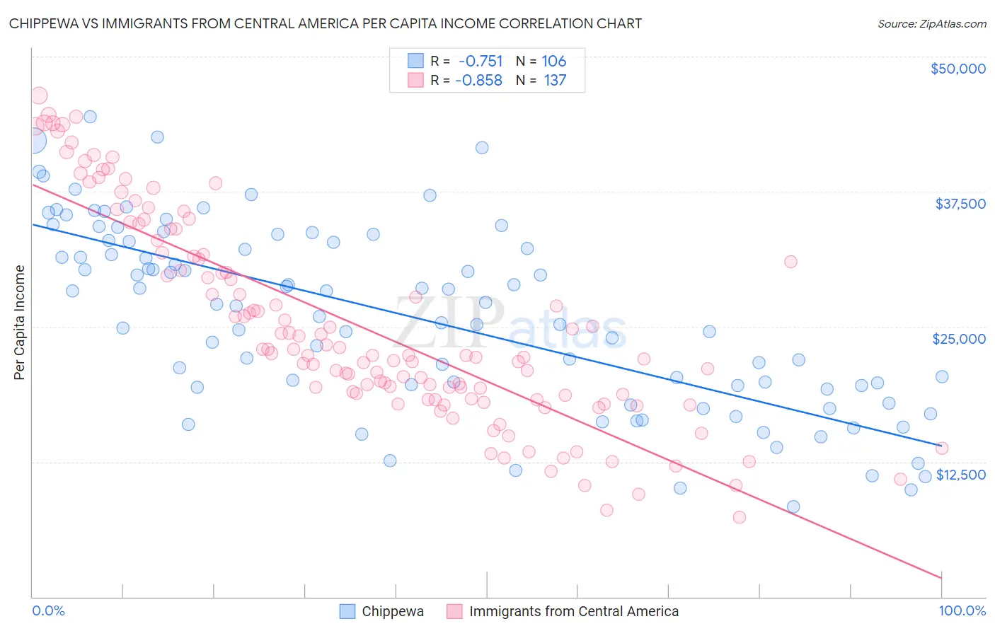 Chippewa vs Immigrants from Central America Per Capita Income
