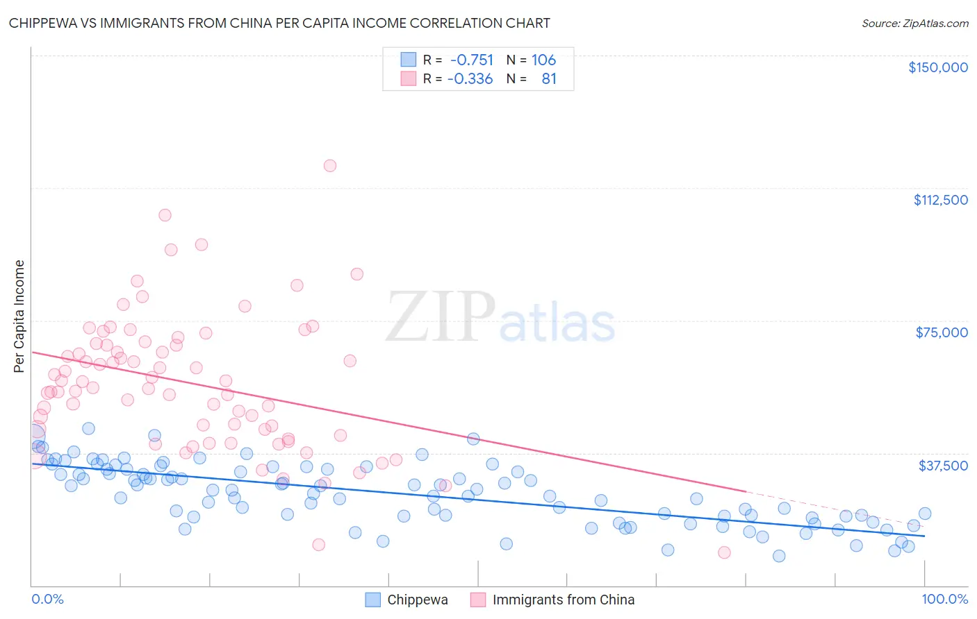 Chippewa vs Immigrants from China Per Capita Income