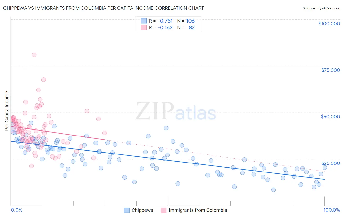 Chippewa vs Immigrants from Colombia Per Capita Income