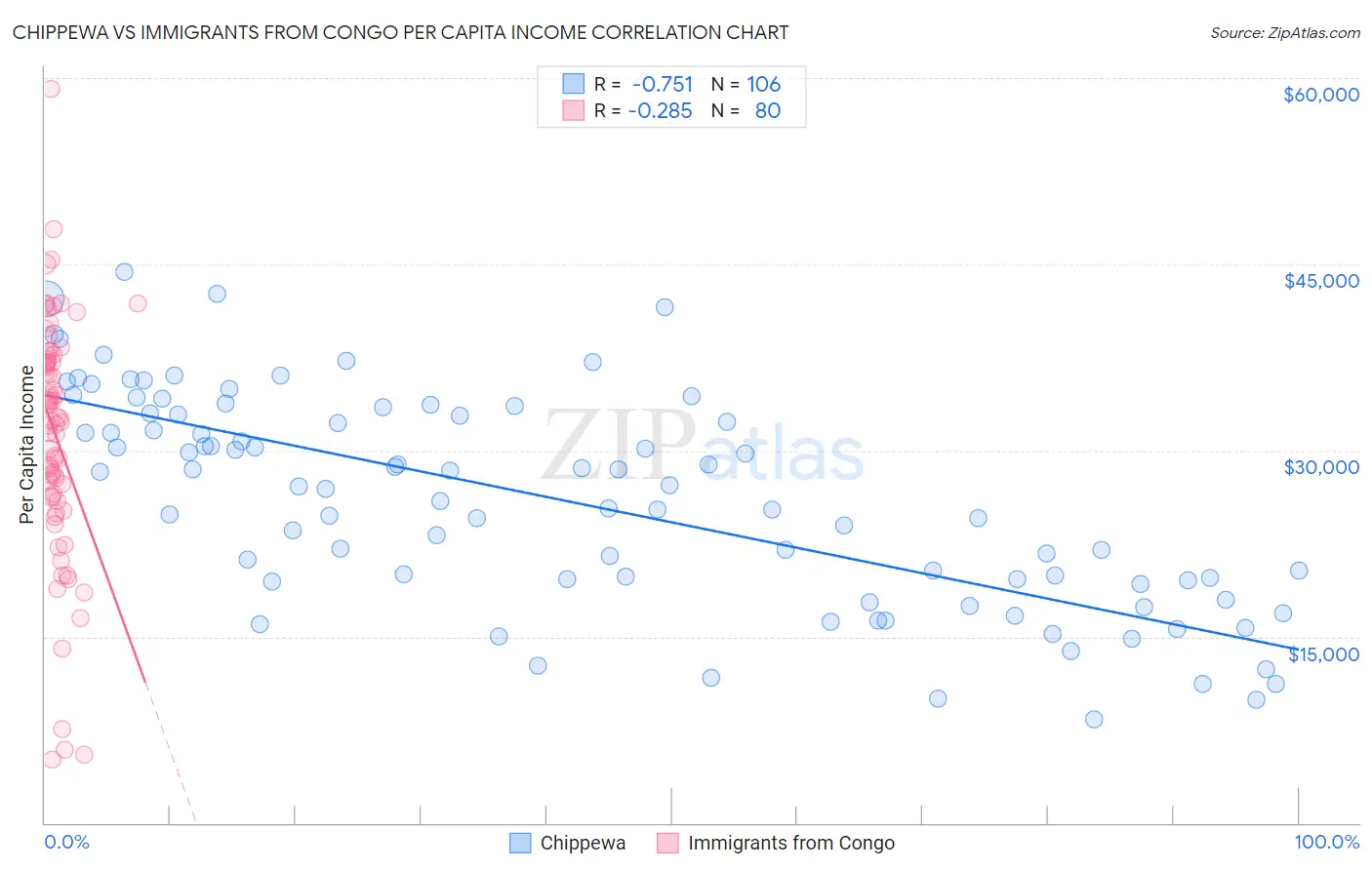 Chippewa vs Immigrants from Congo Per Capita Income