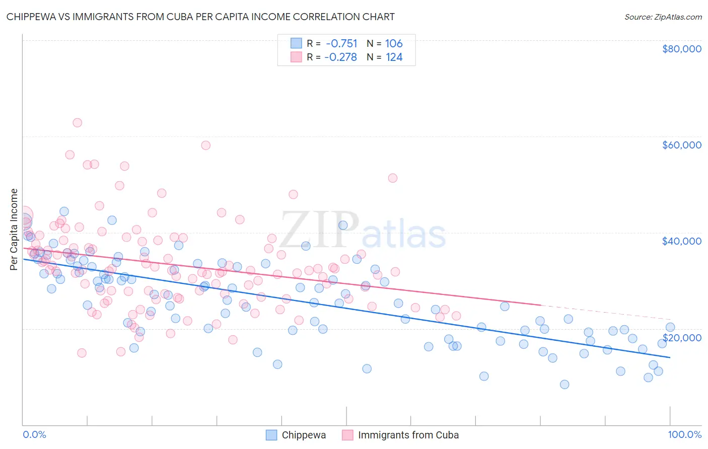 Chippewa vs Immigrants from Cuba Per Capita Income