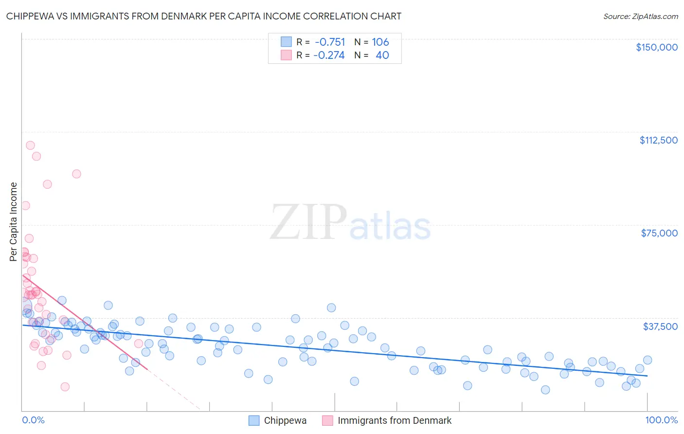 Chippewa vs Immigrants from Denmark Per Capita Income