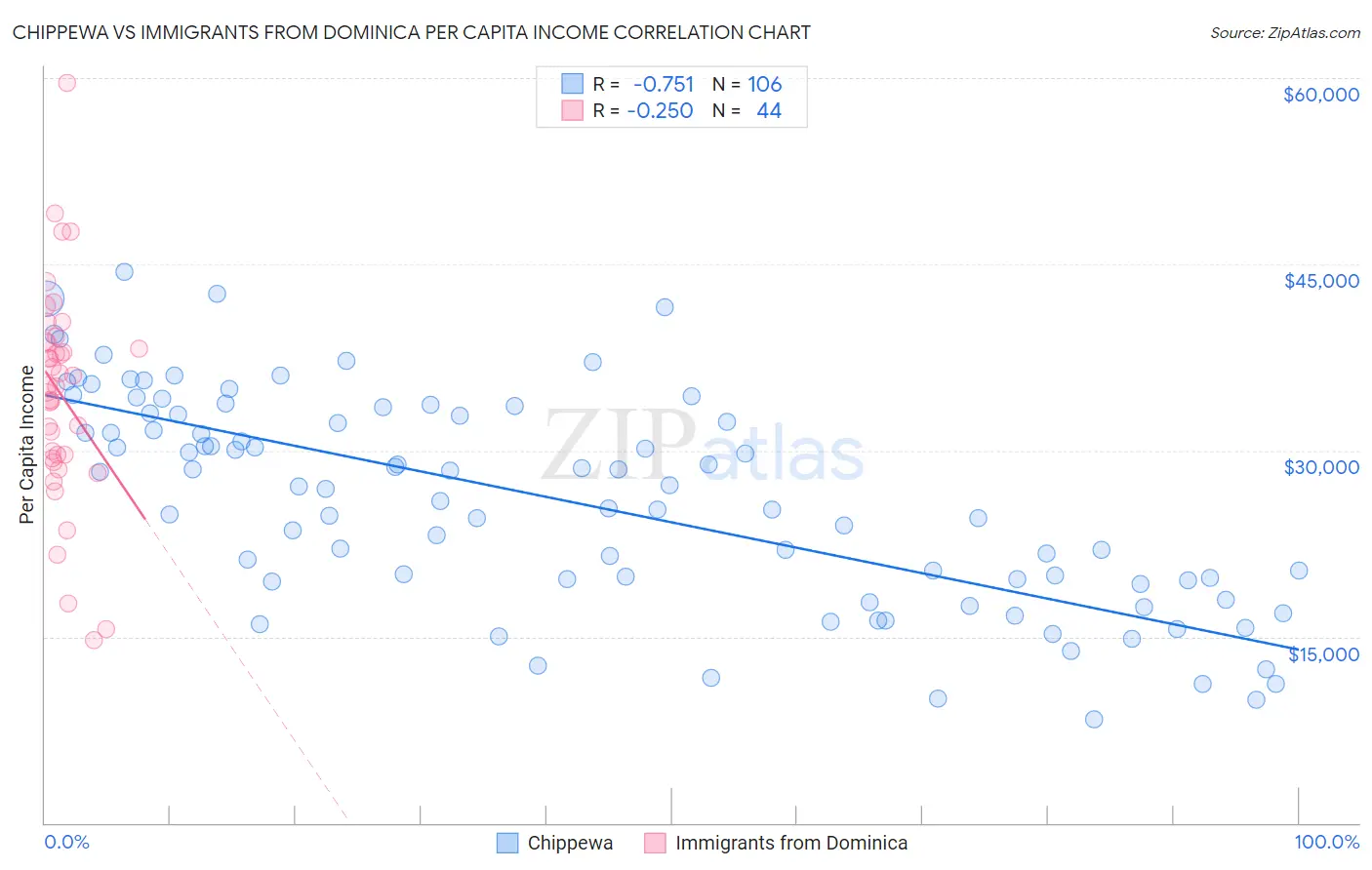 Chippewa vs Immigrants from Dominica Per Capita Income