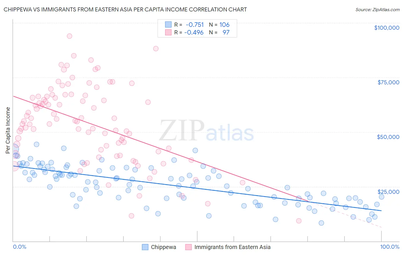 Chippewa vs Immigrants from Eastern Asia Per Capita Income