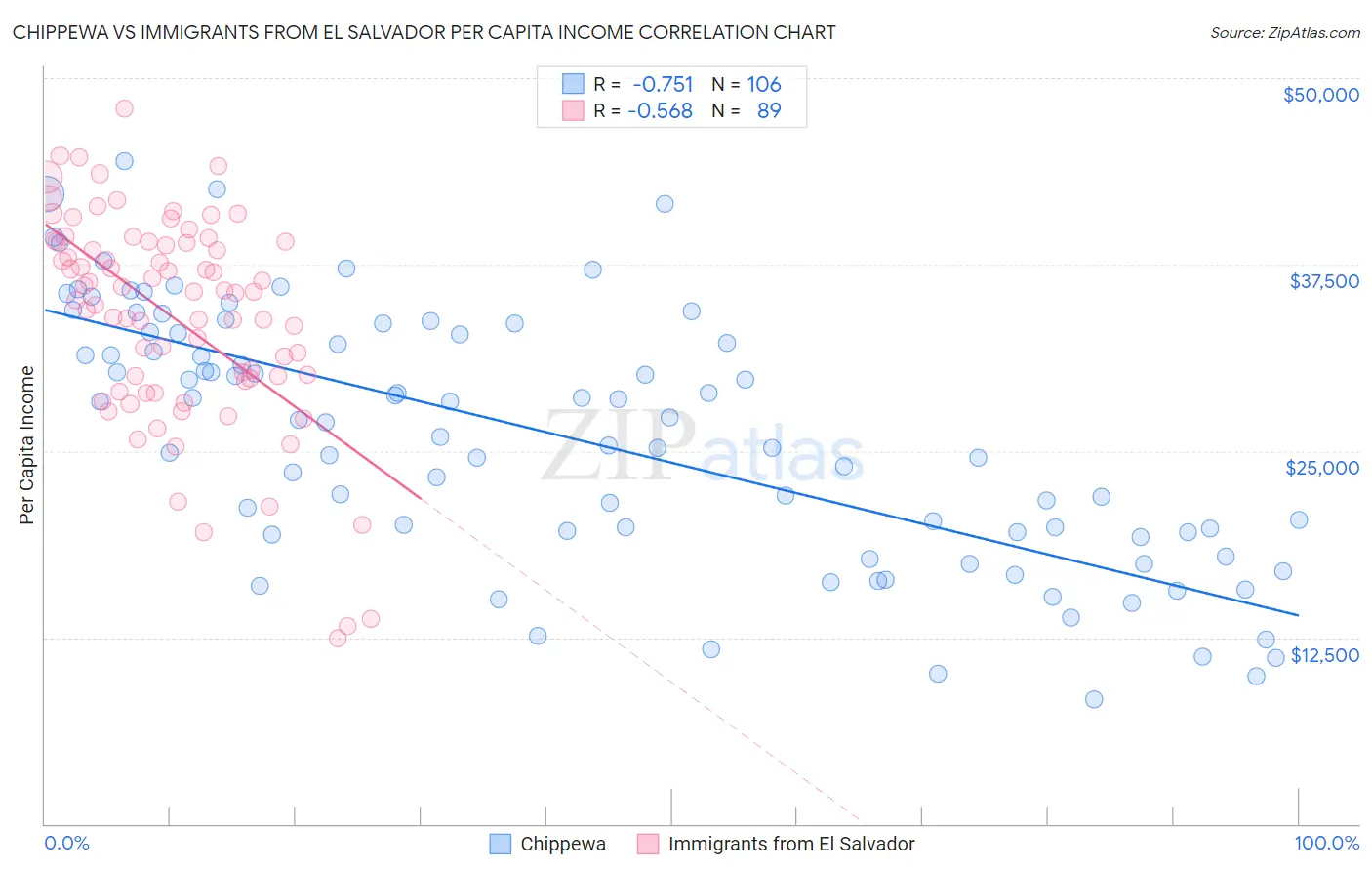 Chippewa vs Immigrants from El Salvador Per Capita Income