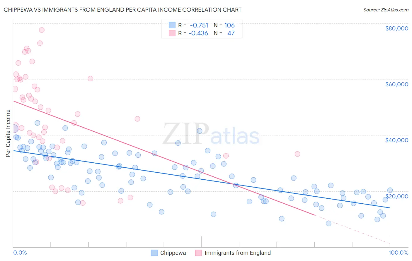 Chippewa vs Immigrants from England Per Capita Income