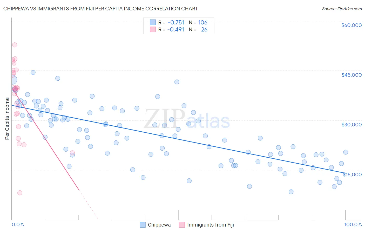Chippewa vs Immigrants from Fiji Per Capita Income