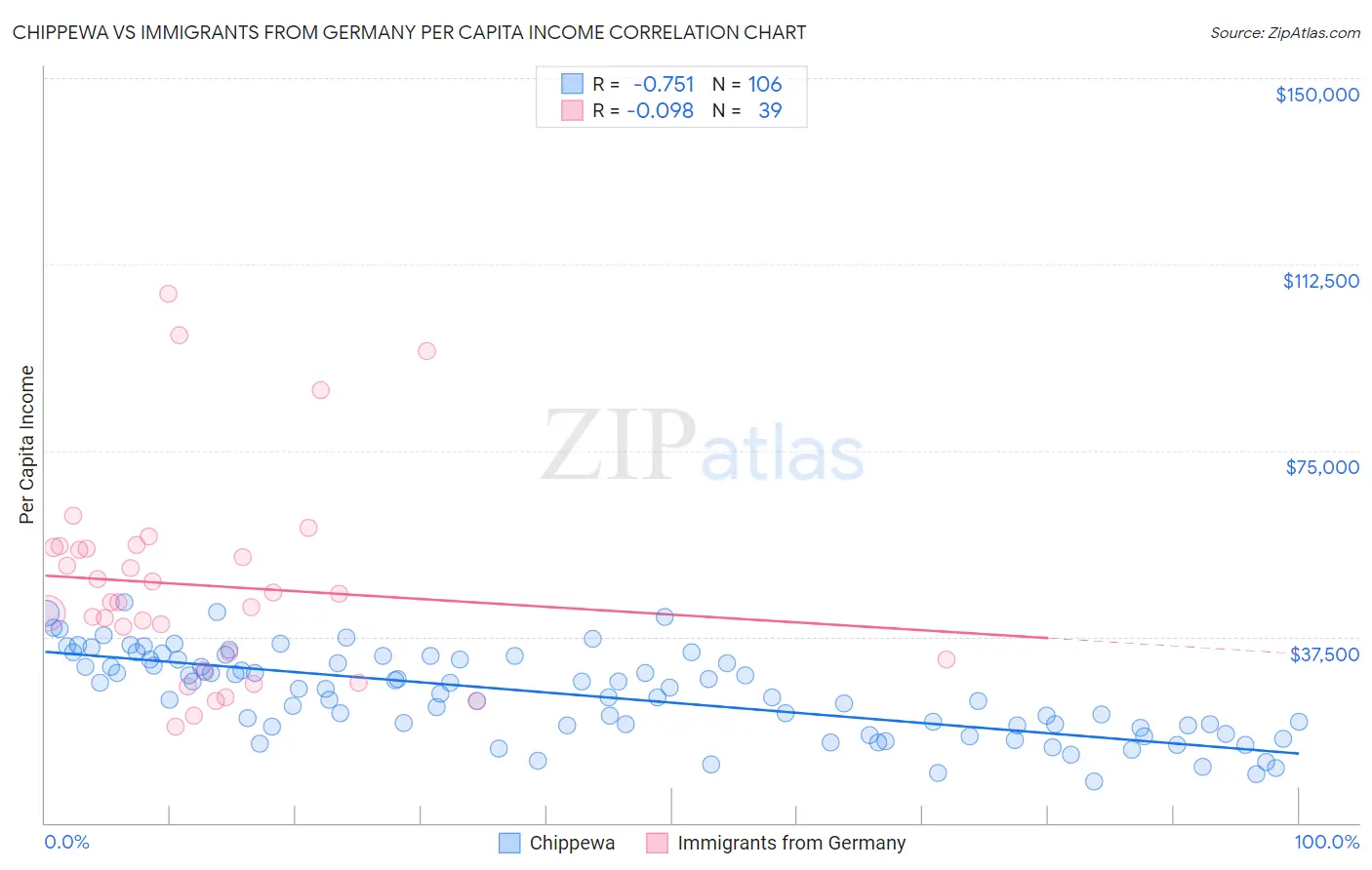Chippewa vs Immigrants from Germany Per Capita Income