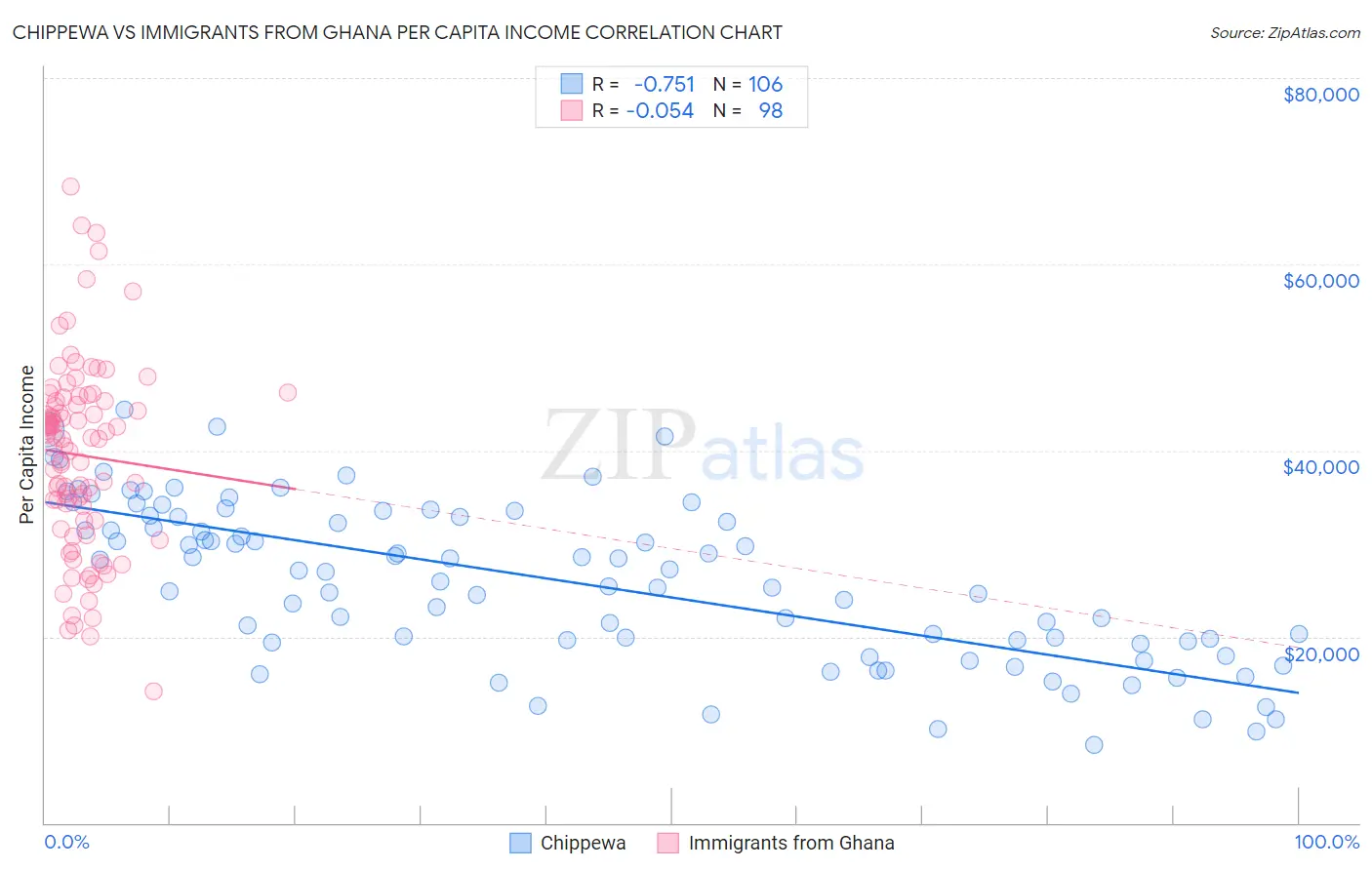 Chippewa vs Immigrants from Ghana Per Capita Income