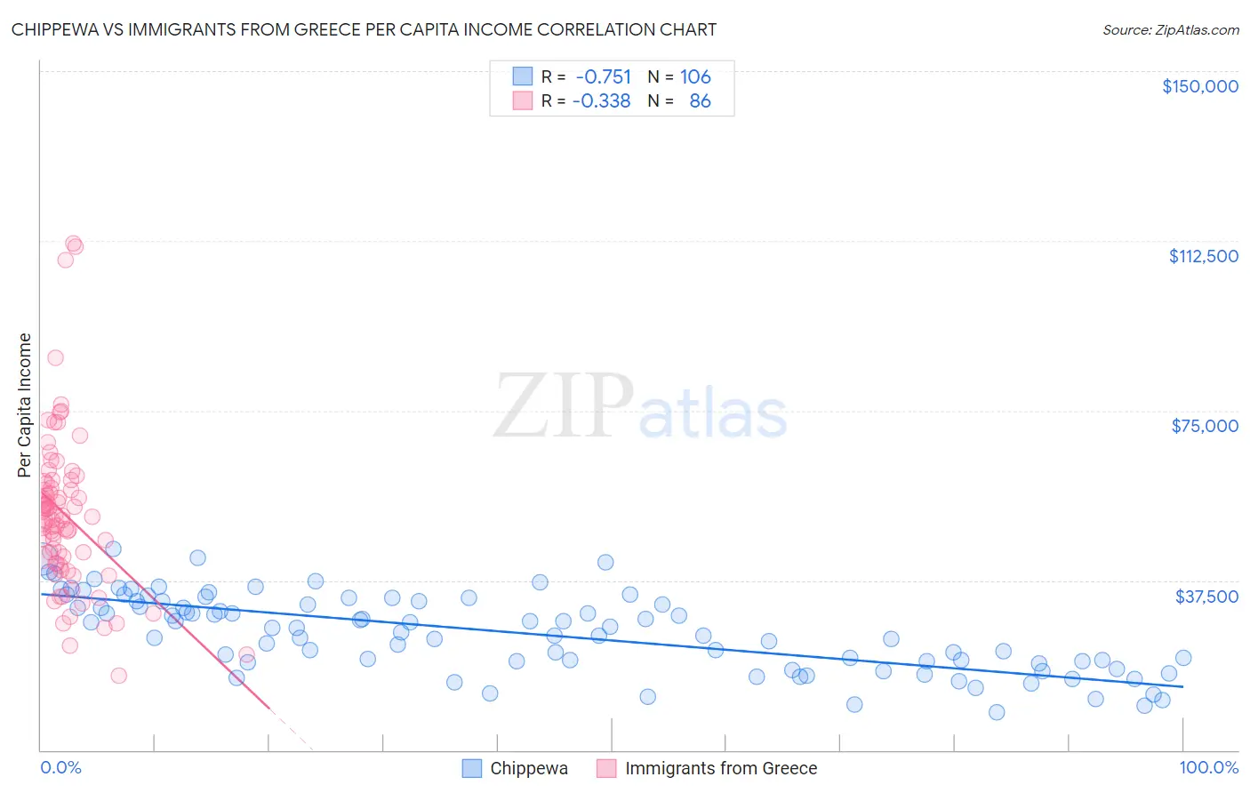 Chippewa vs Immigrants from Greece Per Capita Income