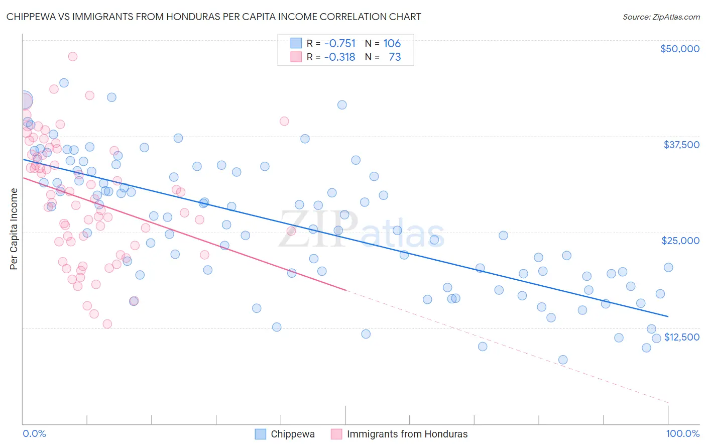 Chippewa vs Immigrants from Honduras Per Capita Income