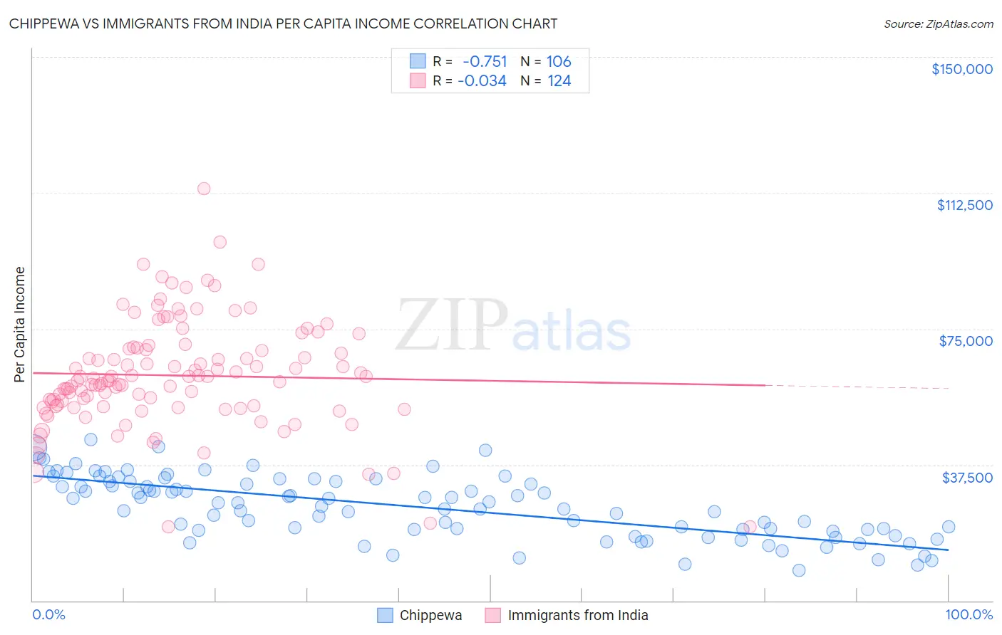 Chippewa vs Immigrants from India Per Capita Income