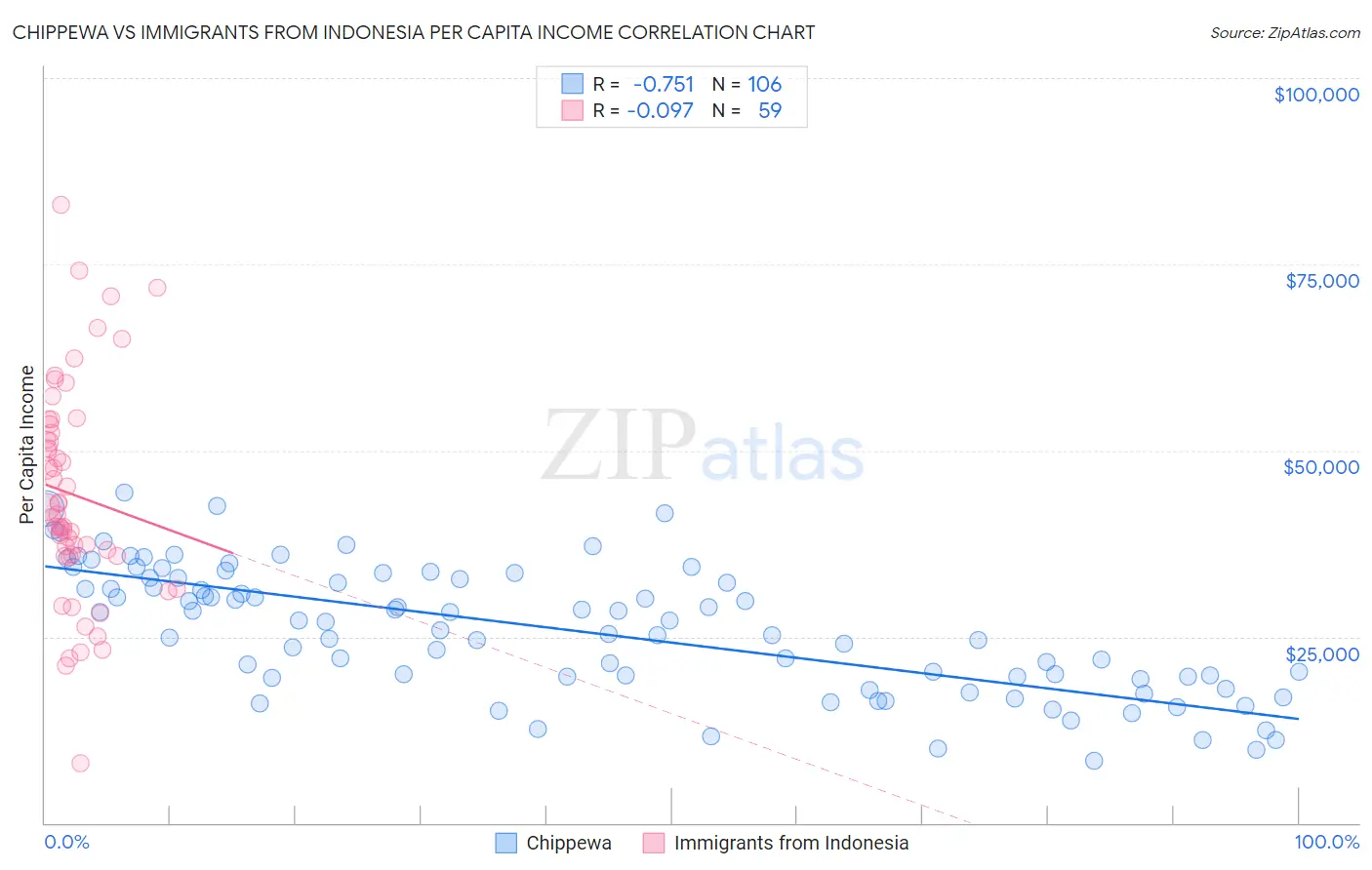 Chippewa vs Immigrants from Indonesia Per Capita Income