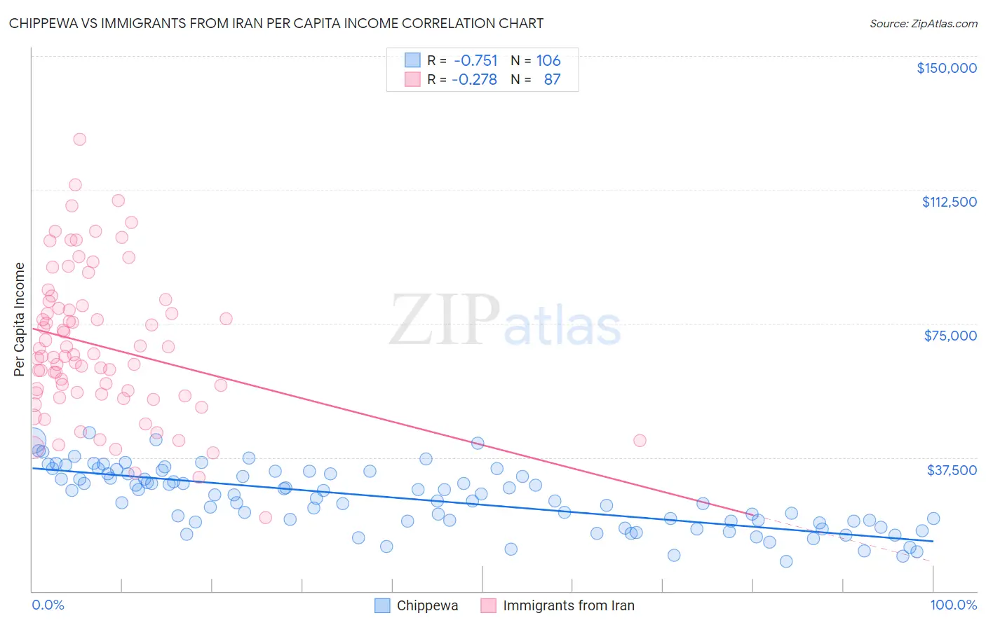 Chippewa vs Immigrants from Iran Per Capita Income