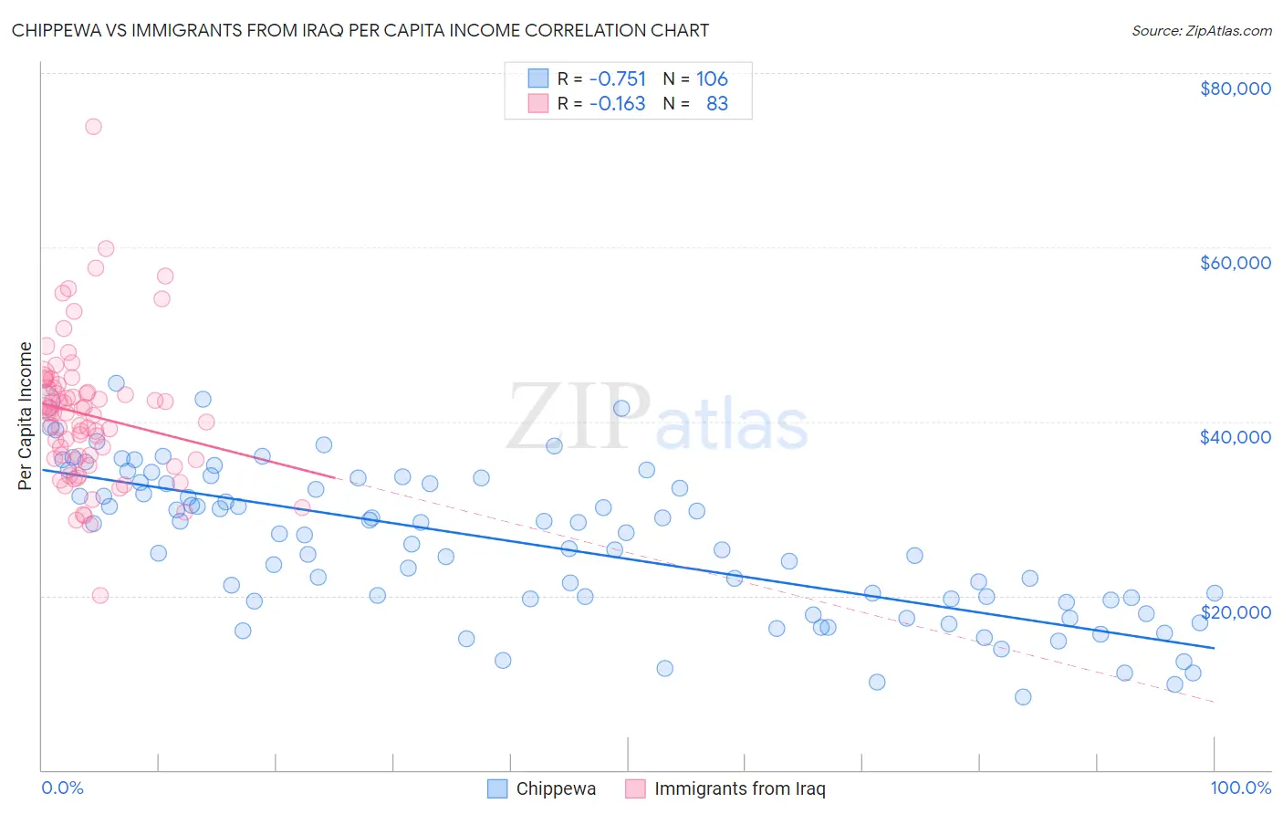 Chippewa vs Immigrants from Iraq Per Capita Income