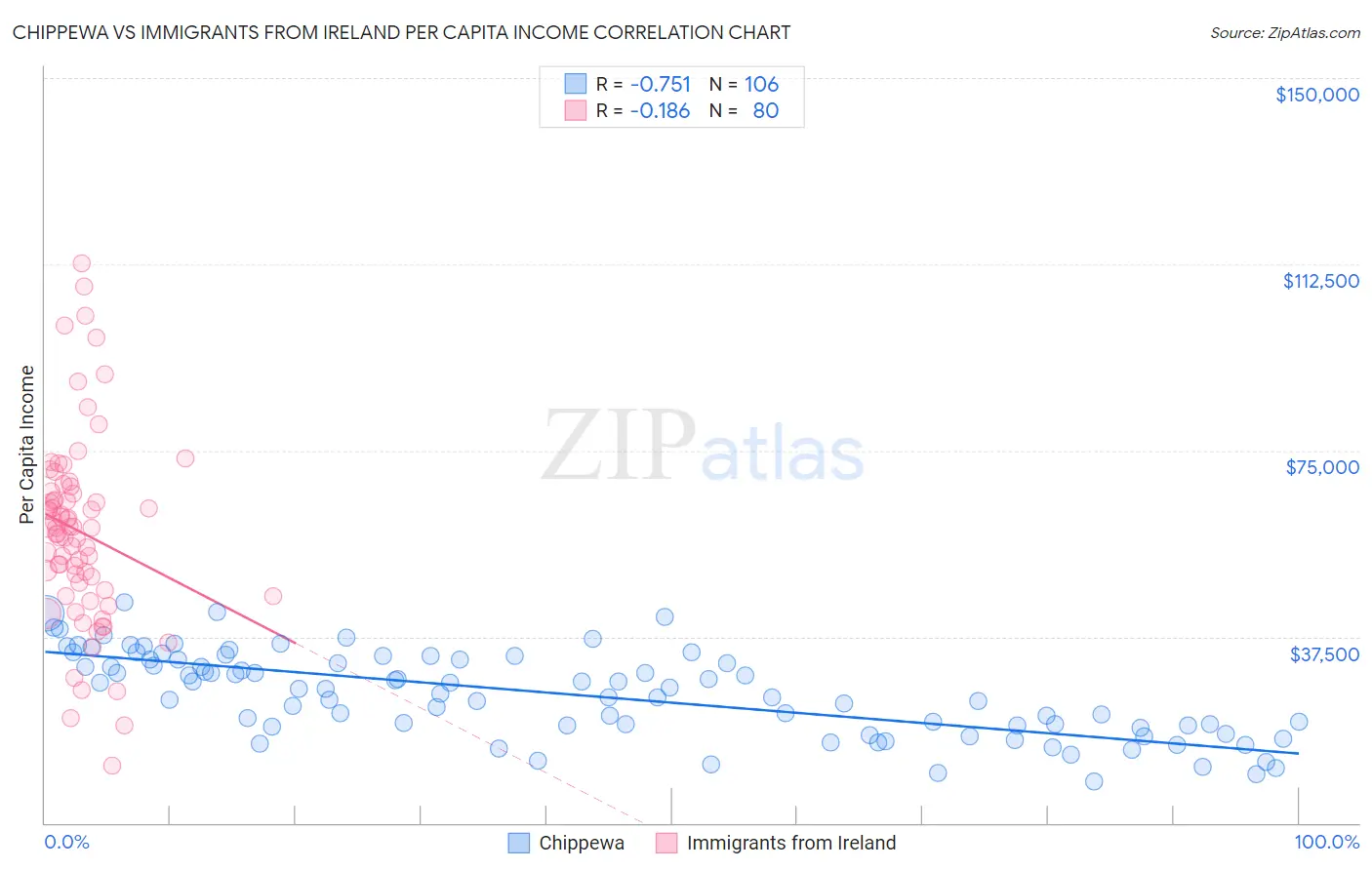 Chippewa vs Immigrants from Ireland Per Capita Income