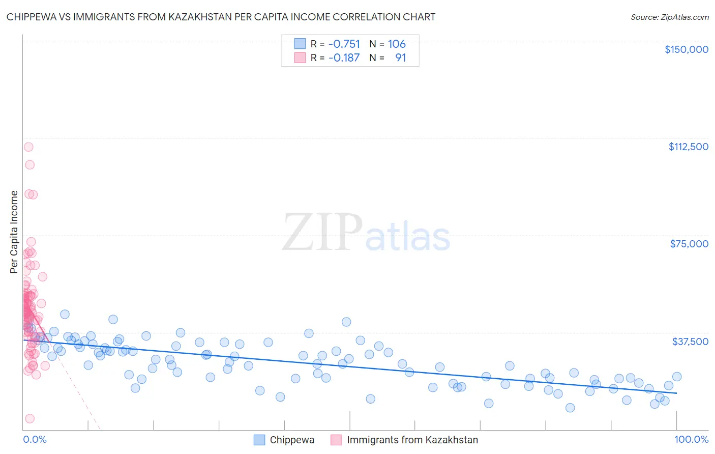 Chippewa vs Immigrants from Kazakhstan Per Capita Income