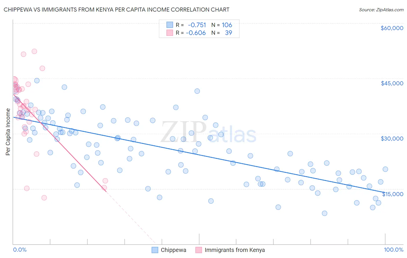 Chippewa vs Immigrants from Kenya Per Capita Income