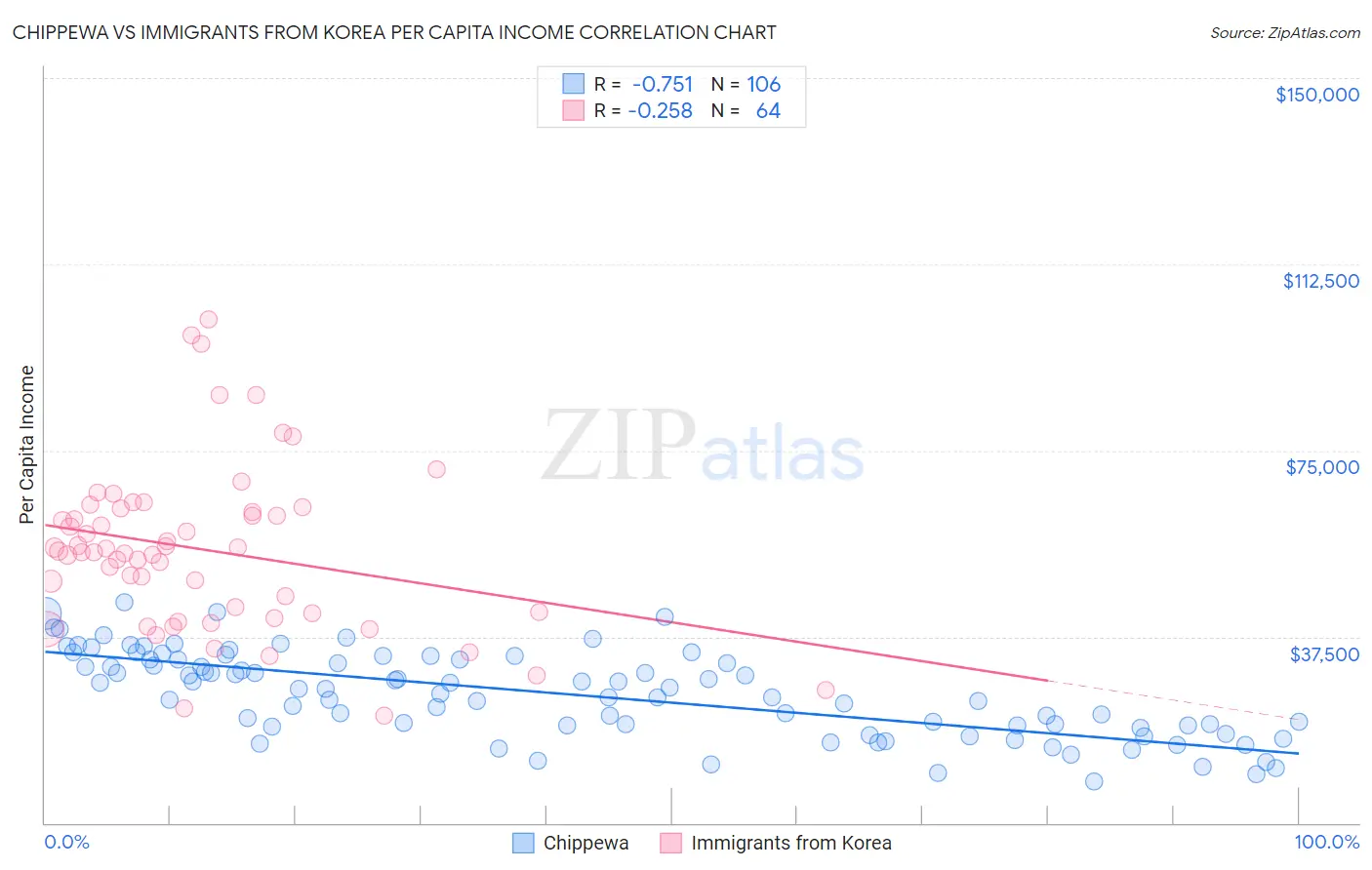 Chippewa vs Immigrants from Korea Per Capita Income