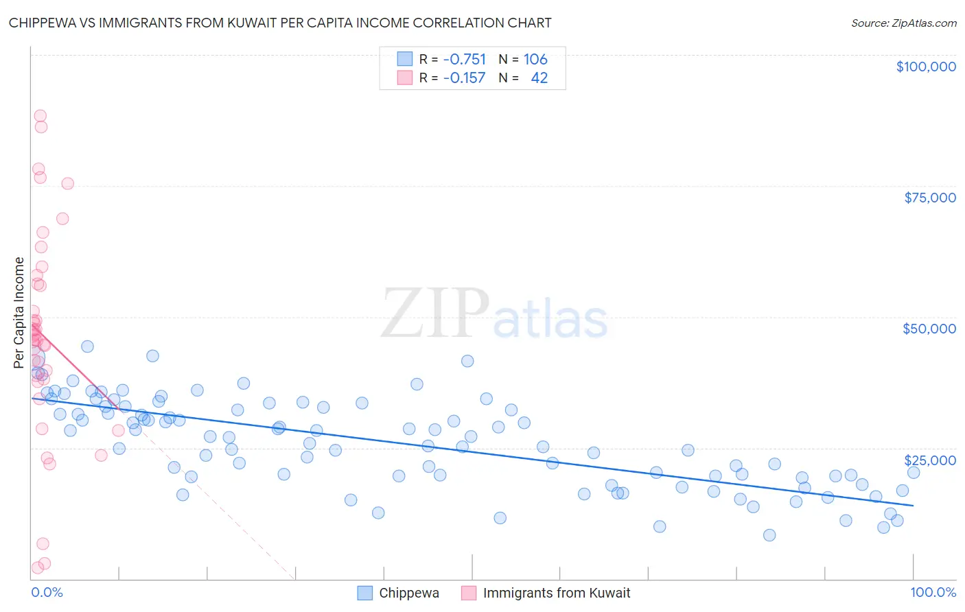 Chippewa vs Immigrants from Kuwait Per Capita Income