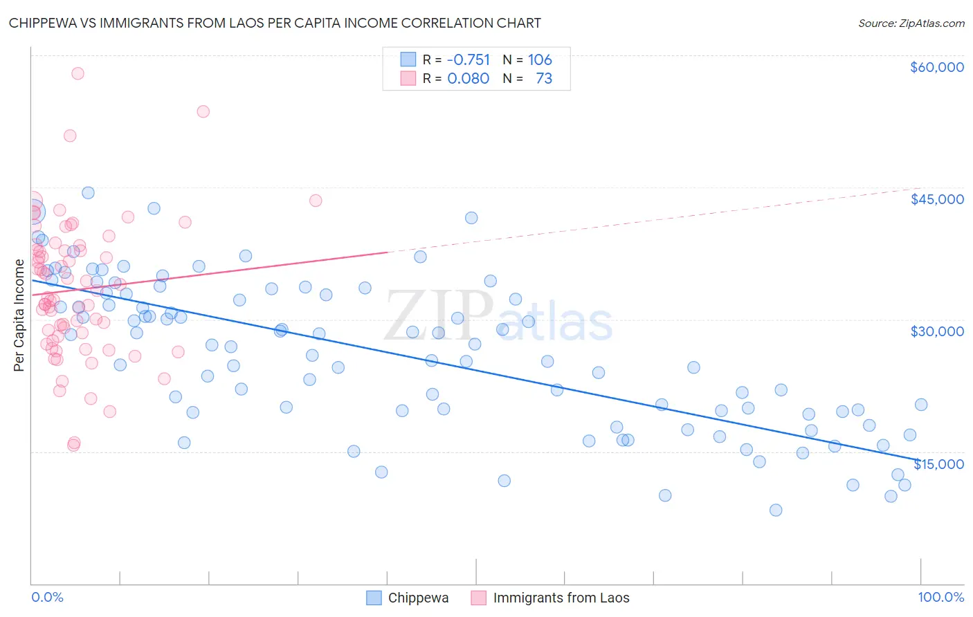 Chippewa vs Immigrants from Laos Per Capita Income