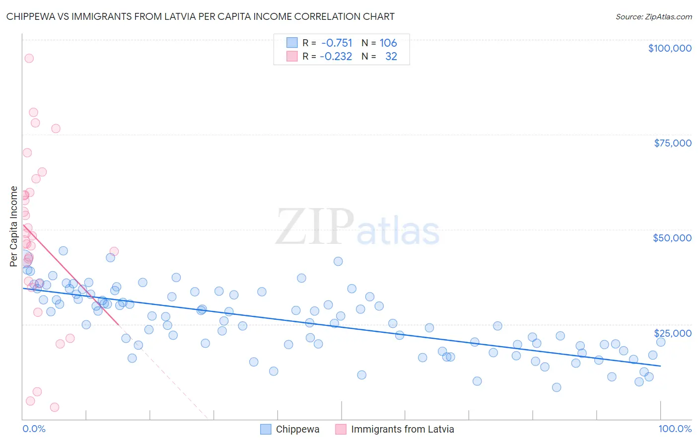 Chippewa vs Immigrants from Latvia Per Capita Income