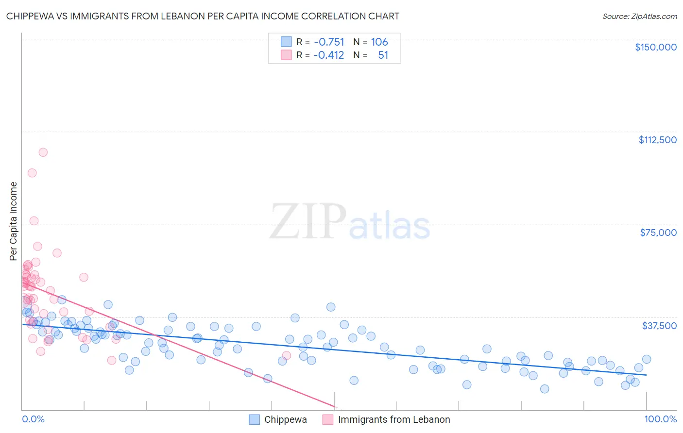 Chippewa vs Immigrants from Lebanon Per Capita Income