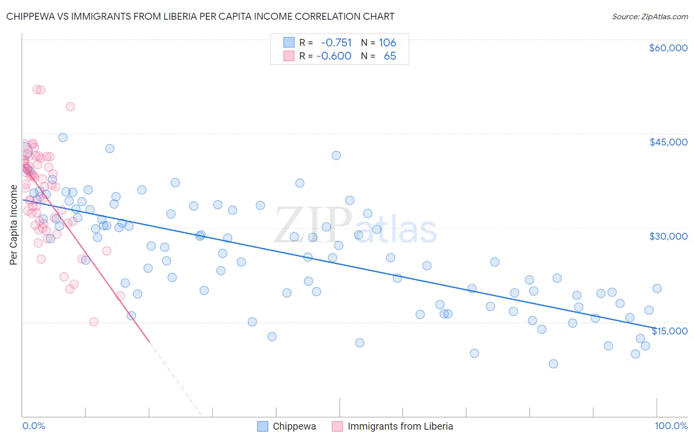 Chippewa vs Immigrants from Liberia Per Capita Income