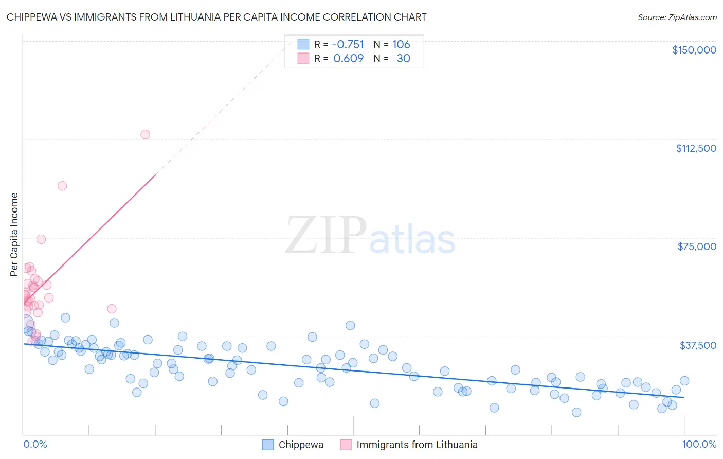 Chippewa vs Immigrants from Lithuania Per Capita Income