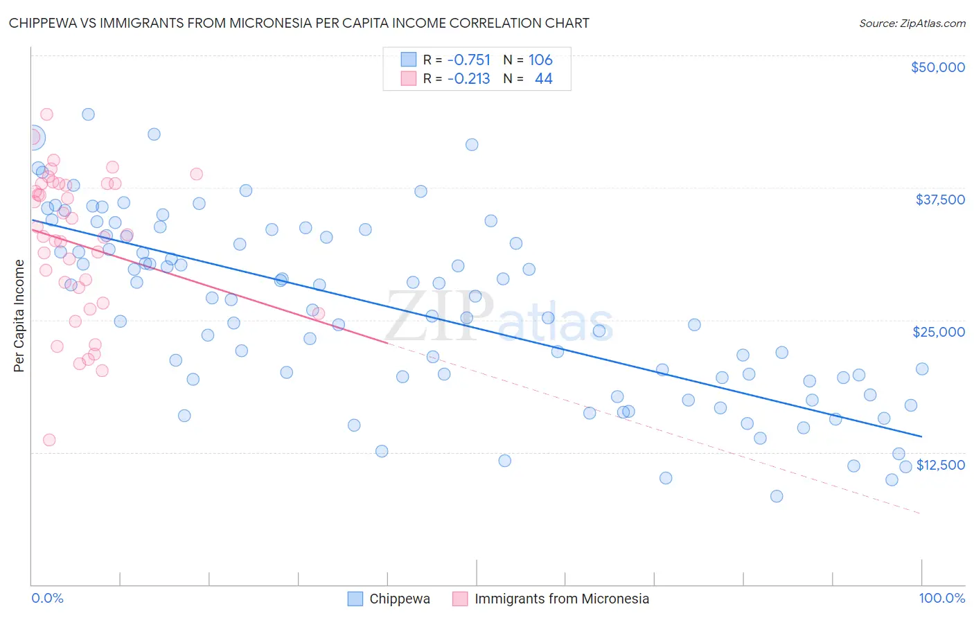 Chippewa vs Immigrants from Micronesia Per Capita Income