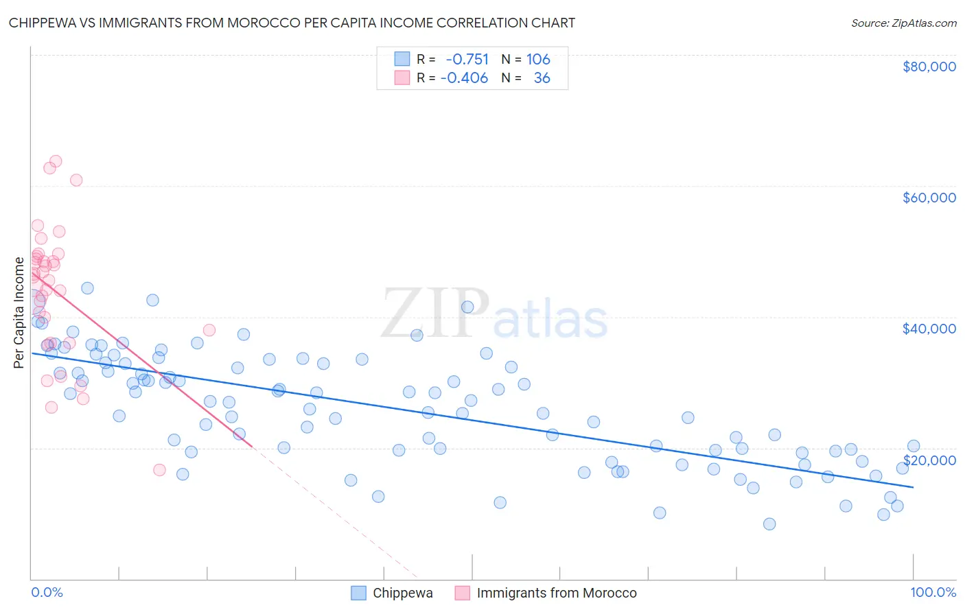 Chippewa vs Immigrants from Morocco Per Capita Income