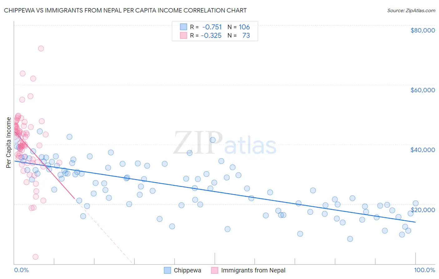 Chippewa vs Immigrants from Nepal Per Capita Income